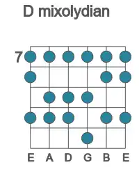 Guitar scale for mixolydian in position 7
